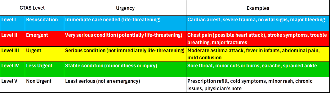 Triage Grid